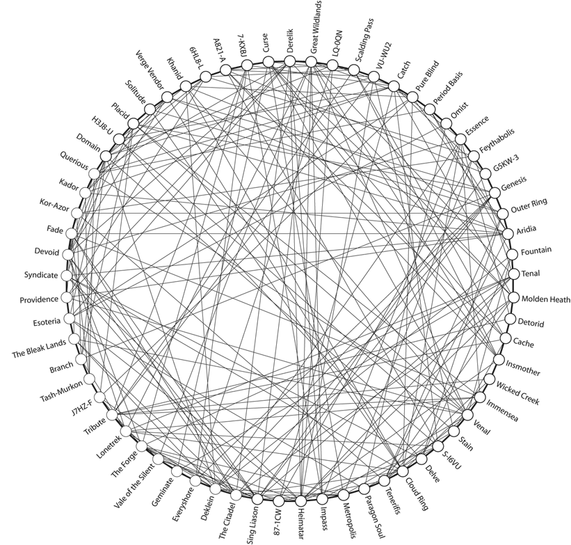 The regions of the EVE online universe represented as 65 dots around the circumference of a circle, with chords representing jump connnections between regions.  The circumference of the circle represents one of thousands of possible complete tours of the universe which begin and end in the same region.