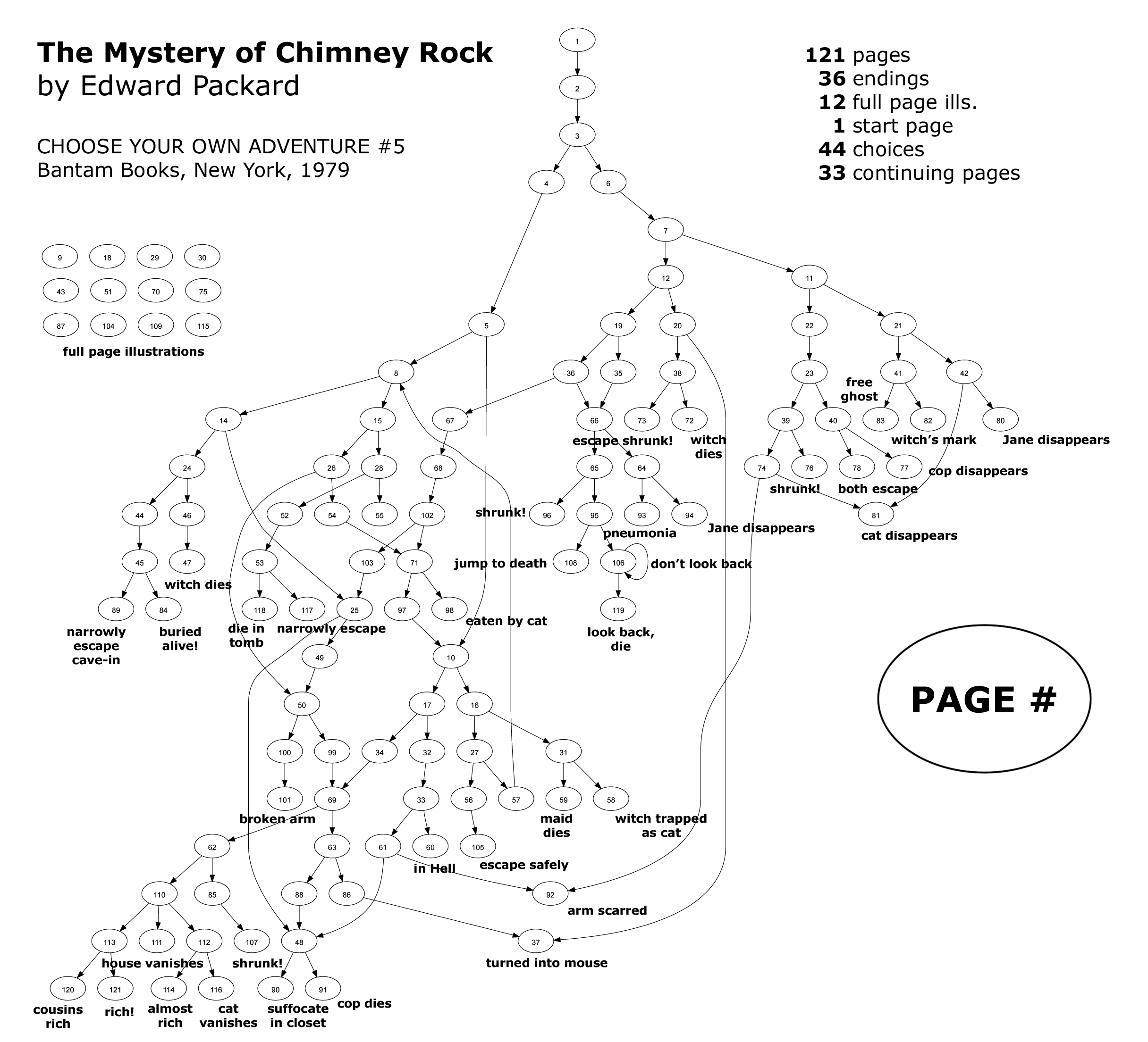 Directed graph of Edward Packard's 'The Mystery of Chimney Rock' with each page as a node.