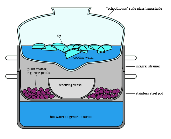 Cross-section of improvised radial alembic, showing parts:  glass schoolhouse lamp globe, stainless steel pot with integral strainer, glass or stainless steel receiving vessel.